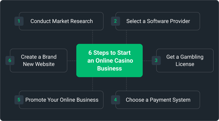 Steps to Start an Online Casino Business