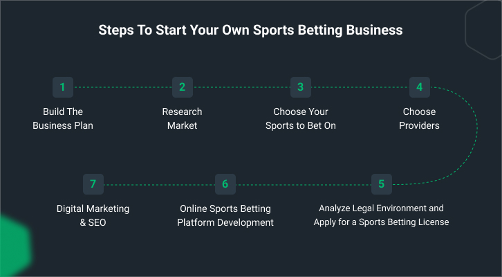 steps to start your own sports betting business